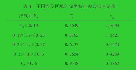 表1　不同流型區(qū)域的流型特征參數(shù)擬合結果