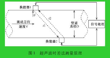 圖 1 超聲波時差法測量原理