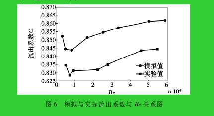 圖 6 模擬與實際流出系數(shù)與 Re 關(guān)系圖