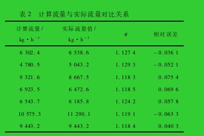 表 2 計算流量與實際流量對比關(guān)系