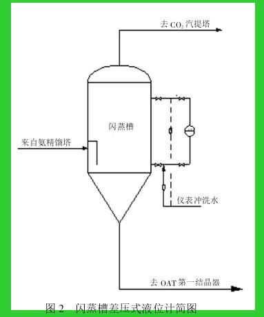 圖 2 閃蒸槽差壓式液位計簡圖