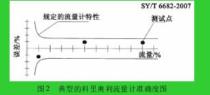 圖 2 典型的科里奧利流量計準(zhǔn)確度圖