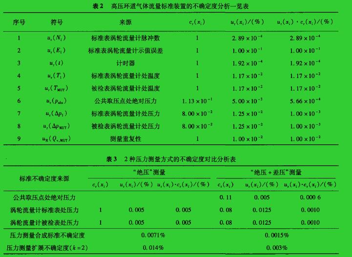 表2高壓環(huán)道氣體流量標(biāo)準(zhǔn)裝置的不確定度分析一覽表  表3  2種壓力測量方式的不確定度對比分析表