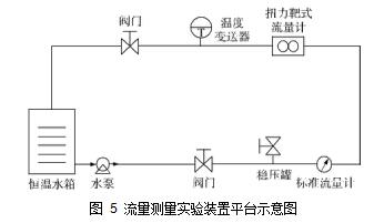 圖 5	流量測量實驗裝置平臺示意圖