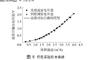 圖 6	標定實驗擬合曲線