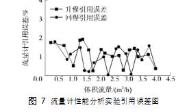 圖 7	流量計性能分析實驗引用誤差圖