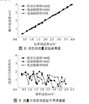 圖 8	液態(tài)肥流量實驗結(jié)果圖  圖 9	流量計液態(tài)肥實驗引用誤差圖