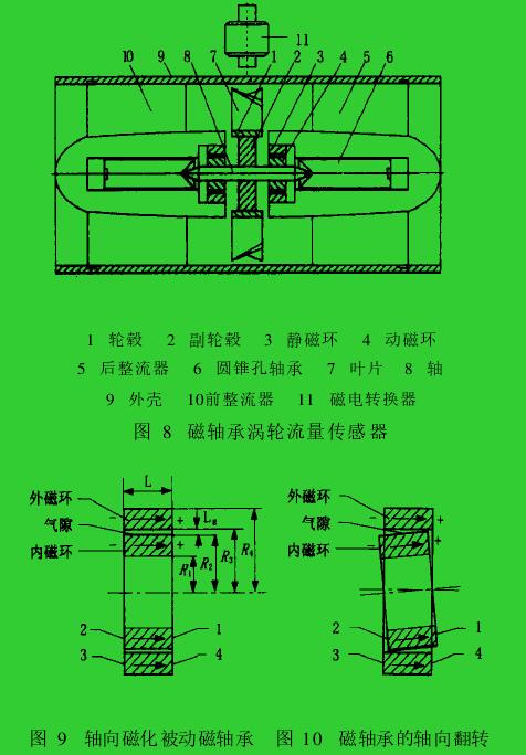 圖 8　磁軸承渦輪流量傳感器圖 9　軸向磁化被動(dòng)磁軸承　圖 10　磁軸承的軸向翻轉(zhuǎn)