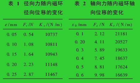 表 1　徑向力隨內(nèi)磁環(huán)　　表 2　軸向力隨內(nèi)磁環(huán)軸徑向位移的變化 向位移的變化