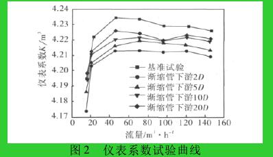 圖 2 儀表系數(shù)試驗(yàn)曲線(xiàn)