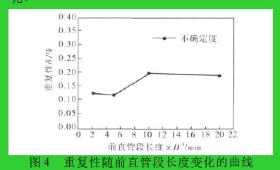 圖 4 重復(fù)性隨前直管段長(zhǎng)度變化的曲線(xiàn)