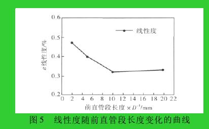 圖 5 線(xiàn)性度隨前直管段長(zhǎng)度變化的曲線(xiàn)