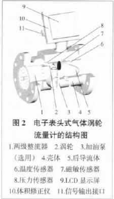 圖 2 電子表頭式氣體渦輪流量計的結(jié)構(gòu)圖