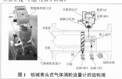 圖 1 機械表頭式氣體渦輪流量計的結(jié)構(gòu)圖