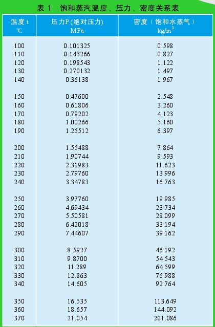 表 1　飽和蒸汽溫度、壓力、密度關(guān)系表