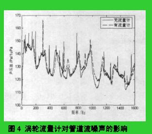 圈4渦輪流量計(jì)對管道流嗓聲的影響