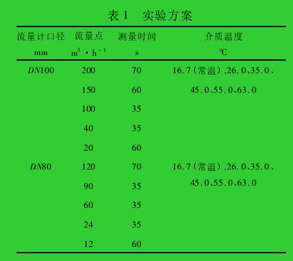 表 1 實(shí)驗(yàn)方案