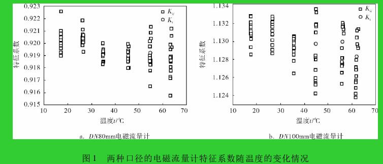 圖 1 兩種口徑的電磁流量計(jì)特征系數(shù)隨溫度的變化情況