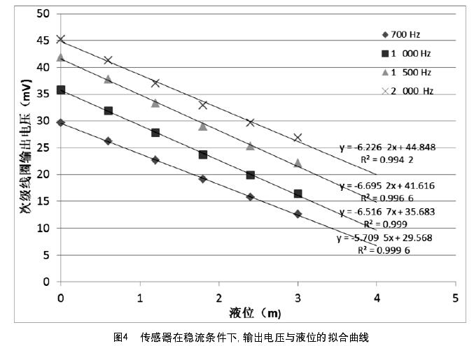 圖4  傳感器在穩(wěn)流條件下，輸出電壓與液位的擬合曲線