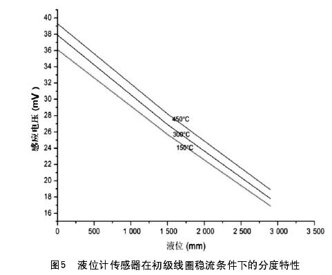 圖5  液位計(jì)傳感器在初級(jí)線圈穩(wěn)流條件下的分度特性