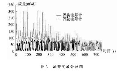 圖 3 　油井實(shí)液分離圖