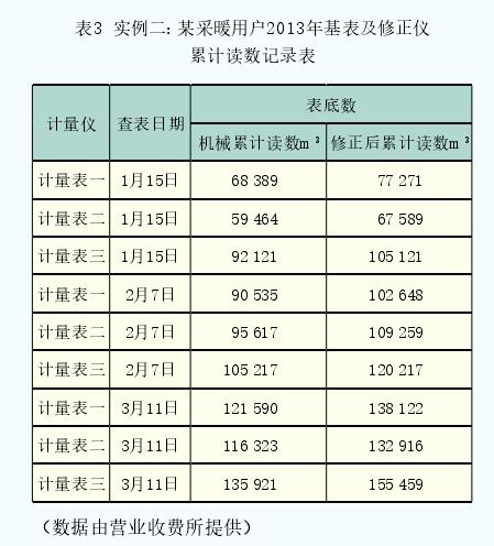 表3  實例二：某采暖用戶2013年基表及修正儀累計讀數(shù)記錄表