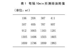 表1 每隔10min所測(cè)得油耗值