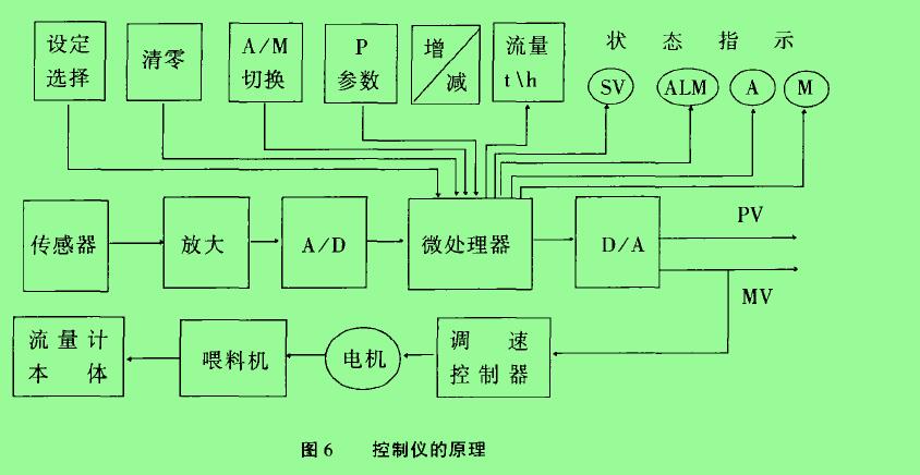 圖6控制儀的原理