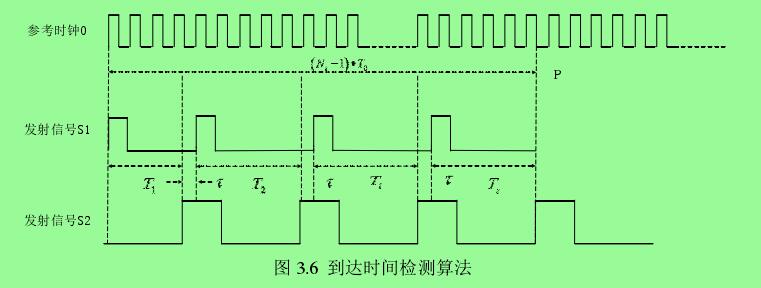 圖 3.6  到達(dá)時間檢測算法 