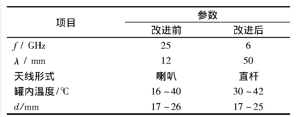 表2 雷達(dá)液位計(jì)改進(jìn)前后的參數(shù)對比Tab. 2 Comparison of parameters of radar level gauge before and after improvement