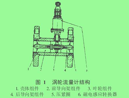 圖 1　 渦輪流量計結(jié)構