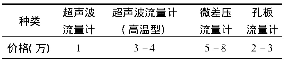 表1 常見流量計(jì)價(jià)格對(duì)比