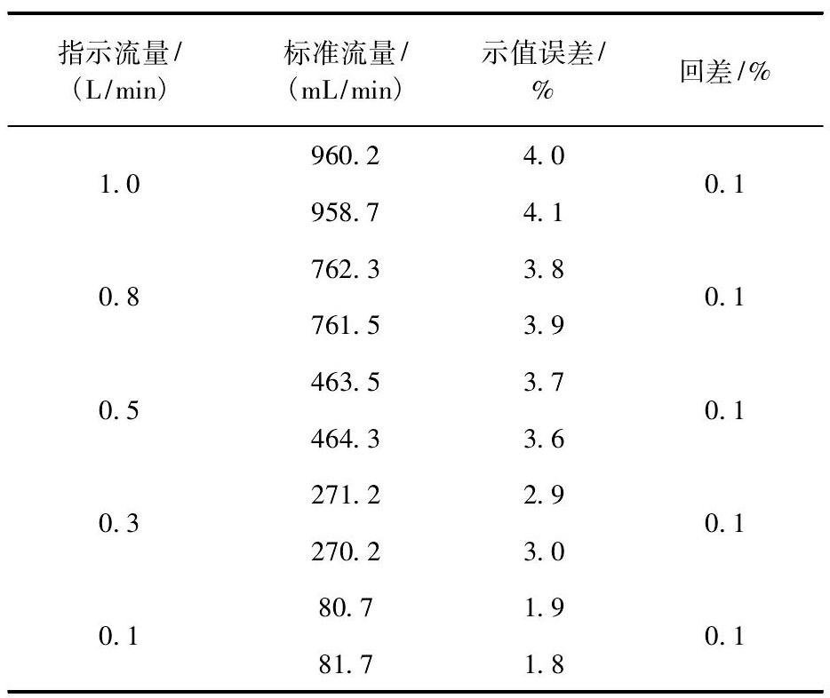 表2 不考慮額飽和蒸汽壓補償?shù)臋z定數(shù)據(jù)