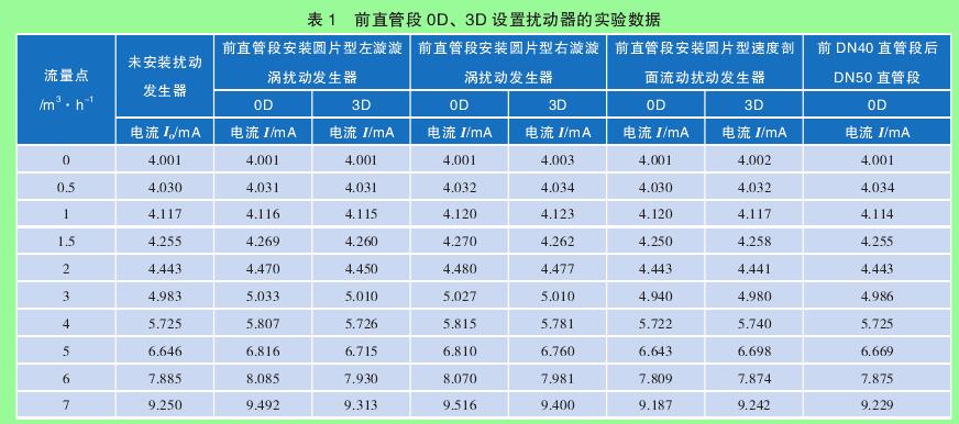 表 1　前直管段 0D、3D 設(shè)置擾動器的實驗數(shù)據(jù)