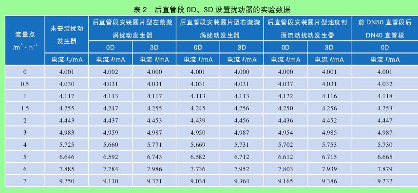 表 2　后直管段 0D、3D 設(shè)置擾動器的實驗數(shù)據(jù)