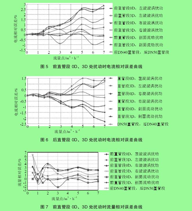 圖 5　前直管段 0D、3D 處擾動時電流相對誤差曲線圖 6　后直管段 0D、3D 處擾動時電流相對誤差曲線圖 7　前直管段 0D、3D 處擾動時流量相對誤差曲線