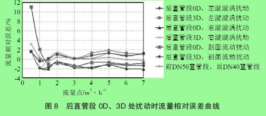 圖 8　后直管段 0D、3D 處擾動時流量相對誤差曲線