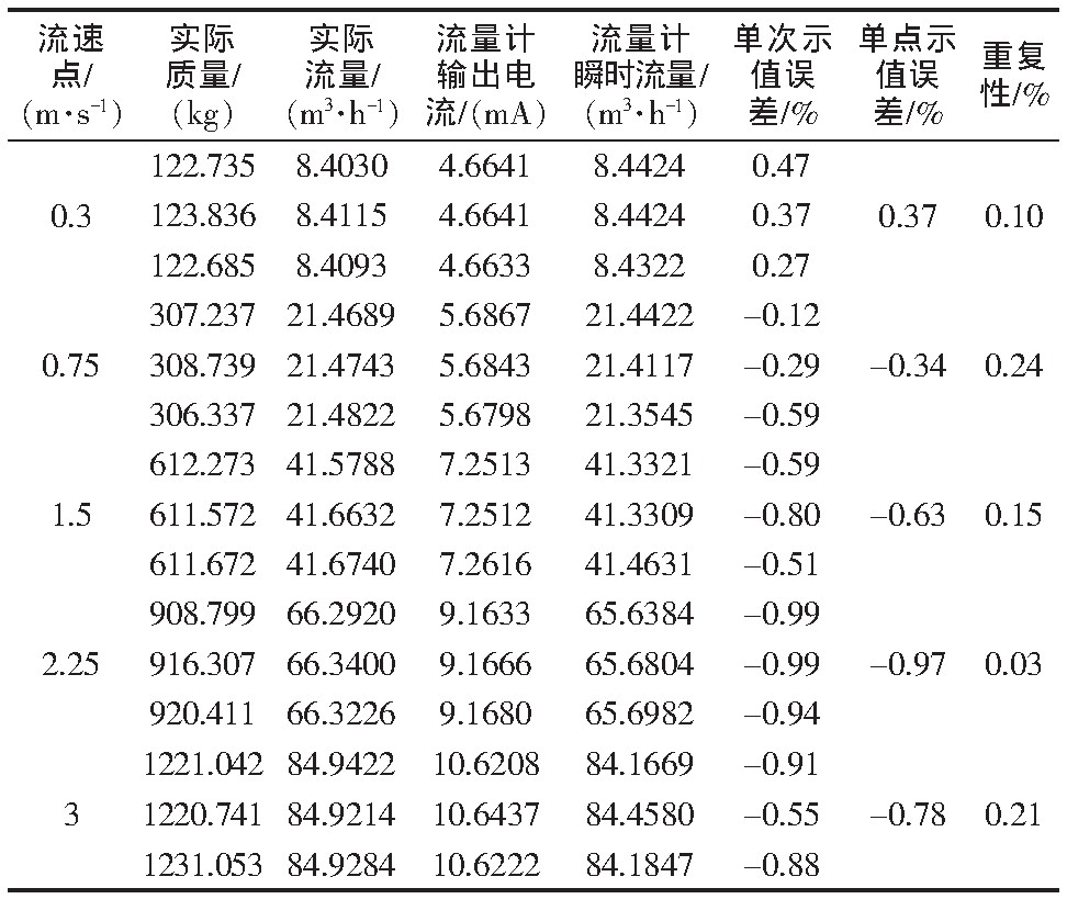 表2 100 mm口徑下的實驗結果Tab.2 Test results of the 100 mm pipe diameter