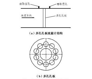 圖1 多孔孔板流量計結構示意Fig.1 Structure diagram of multi-hole orifice flow meter