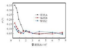 圖9 σ與雷諾數(shù)Re的關系曲線Fig.9 Relation curves ofσand Re