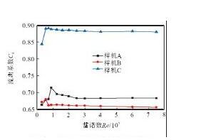 圖1 0 Cd與雷諾數(shù)Re的關系曲線Fig.10 Relation curves of Cdand Re