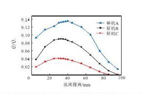 圖1 5 各樣機回流通量隨流向距離的變化曲線(v=2.0 m/s)Fig.15 Relation curves between back flow and longitudi-nal distance of each prototype(v=2.0 m/s)