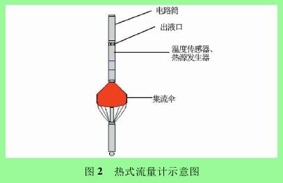 圖 2 熱式流量計(jì)示意圖