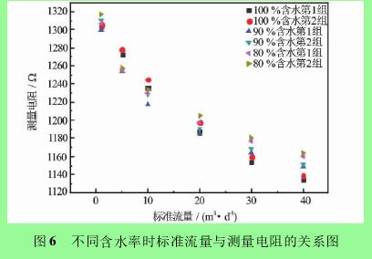 圖 6 不同含水率時標(biāo)準(zhǔn)流量與測量電阻的關(guān)系圖