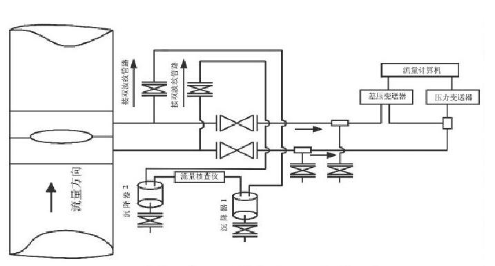 圖2 流量計算機(jī)與流量核查儀現(xiàn)場安裝示意圖