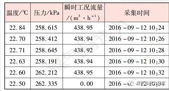 表3某加氣站機(jī)械摩擦力矩大的流量計(jì)用氣設(shè)備停用時(shí)連續(xù)數(shù)據(jù)記錄