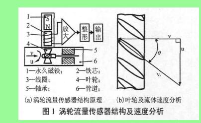 圖1 渦輪流量計(jì)傳感器結(jié)構(gòu)及速度分析