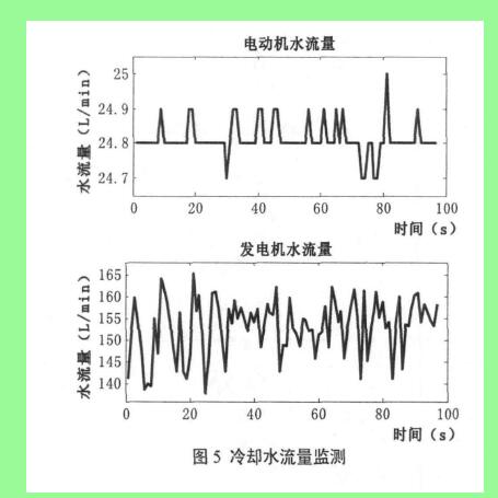 圖5冷卻水流量監(jiān)測(cè)