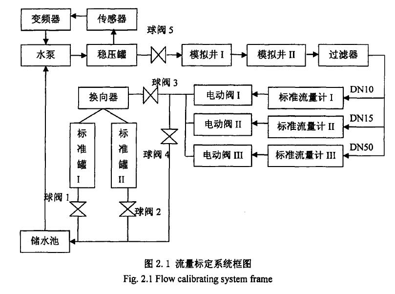 圖2. 1流量標定系統(tǒng)框圖