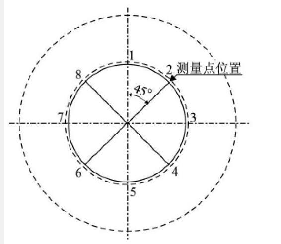 圖3 測量點(diǎn)位置